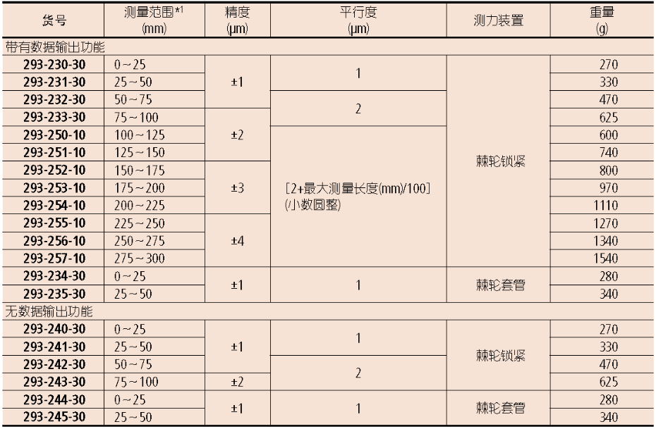 三豐千分尺293系列