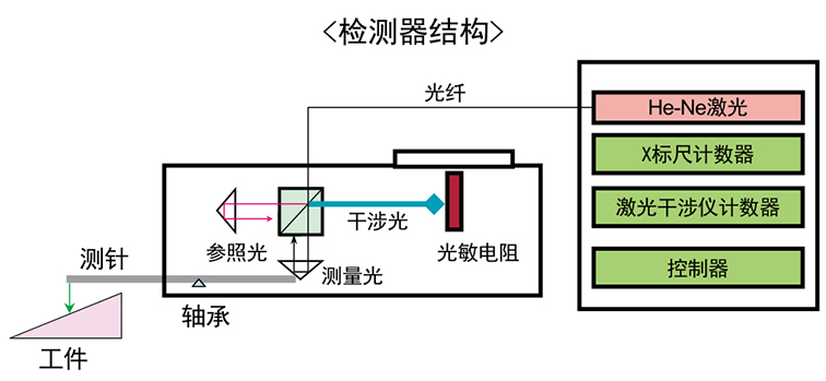 粗糙度測量儀-檢測器結(jié)構(gòu)