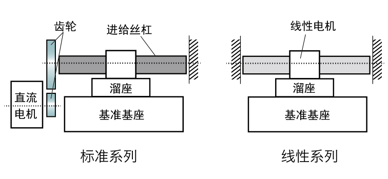 粗糙度測量儀-線性馬達(dá)