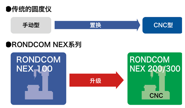 圓度測量儀-可以升級為CNC型