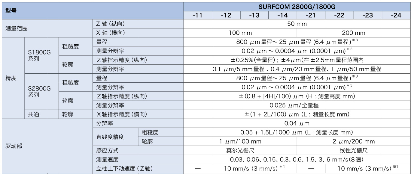 粗糙度測量儀SURFCOM-1800G規(guī)格