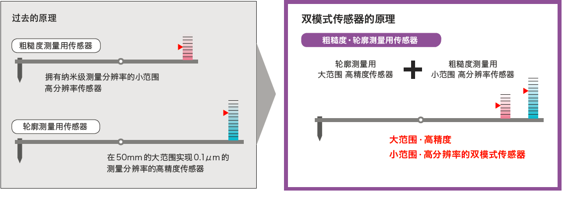 輪廓儀-峰谷檢測功能（ACCTee）